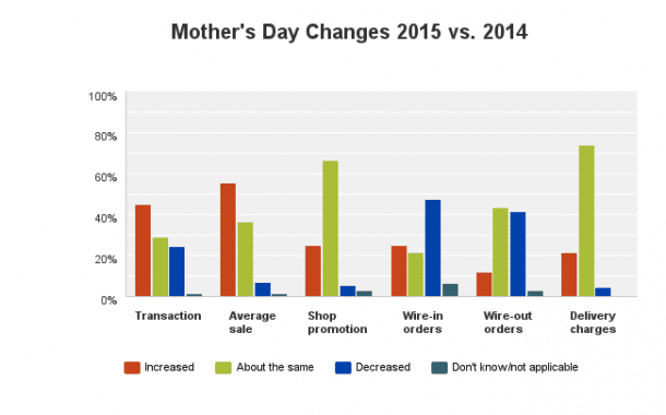 More Mother's Day Shoppers and Higher Tickets Reported