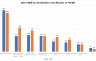 Consumers Spent More on Mother’s Day — and More People Turned to Florists