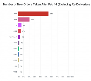 Source: SAF 2018 Valentine’s Day Survey. Emailed Feb. 19. 11.7 percent response rate.