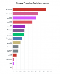 Source: SAF 2018 Valentine’s Day Survey. Emailed Feb. 19. 11.7 percent response rate.