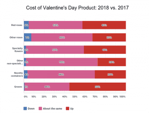 Source: SAF 2018 Valentine’s Day Survey. Emailed Feb. 19. 11.7 percent response rate.