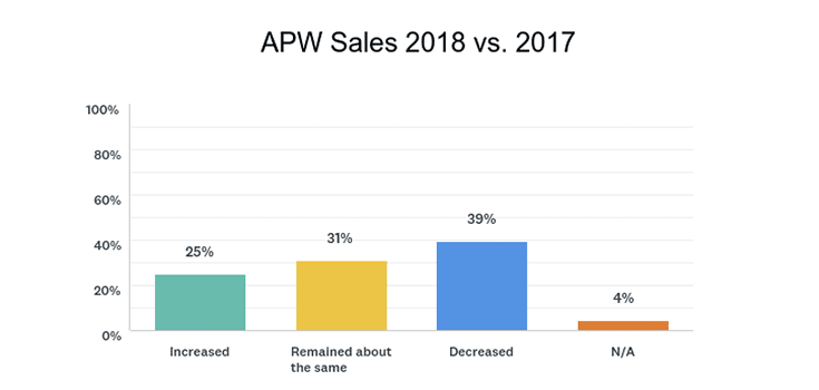 survey chat from SAF's APW 2018 spring holidays survey