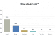 In SAF Economic Survey, 57 Percent of Industry Members Say Business is ‘Good’