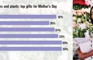 More Consumers Chose Flowers for Mom This Year
