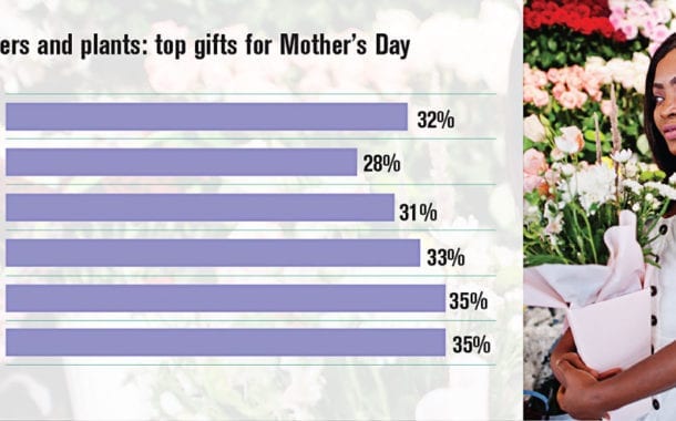 More Consumers Chose Flowers for Mom This Year