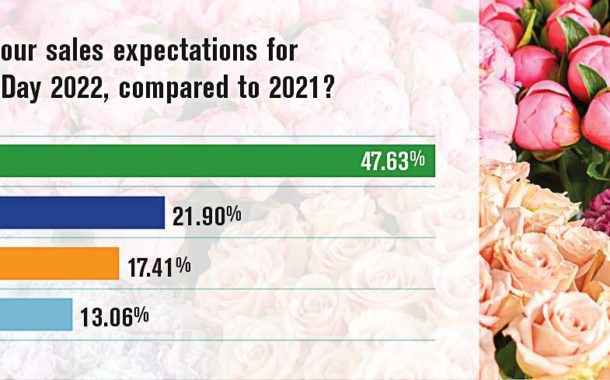 Florists Set Sights on Valentine’s Day After Delivering Strong December Sales